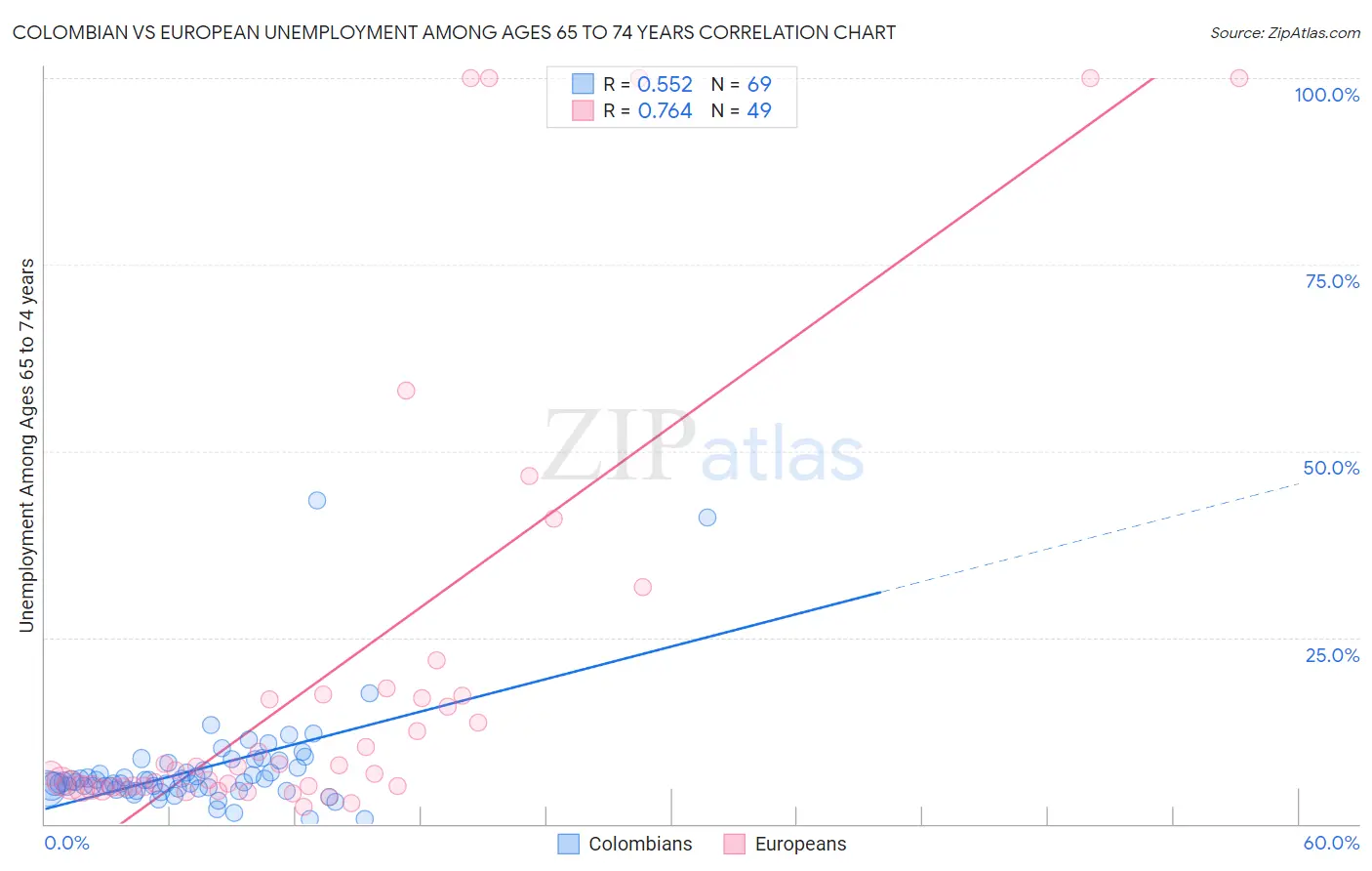 Colombian vs European Unemployment Among Ages 65 to 74 years