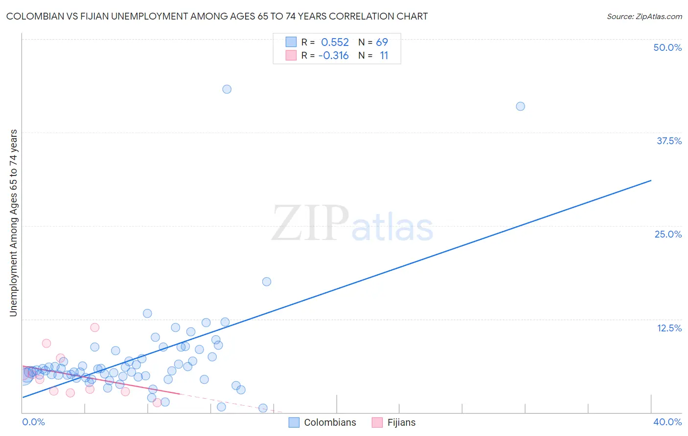 Colombian vs Fijian Unemployment Among Ages 65 to 74 years