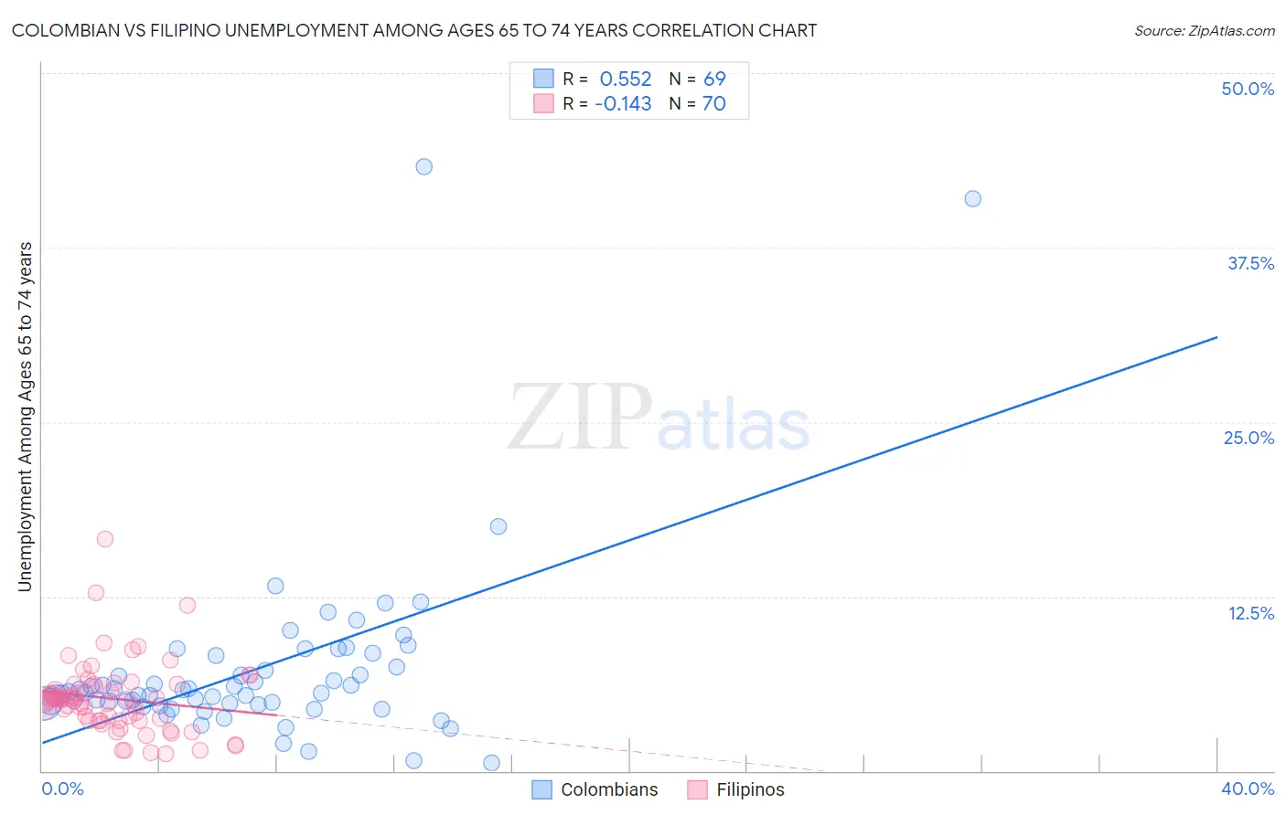 Colombian vs Filipino Unemployment Among Ages 65 to 74 years