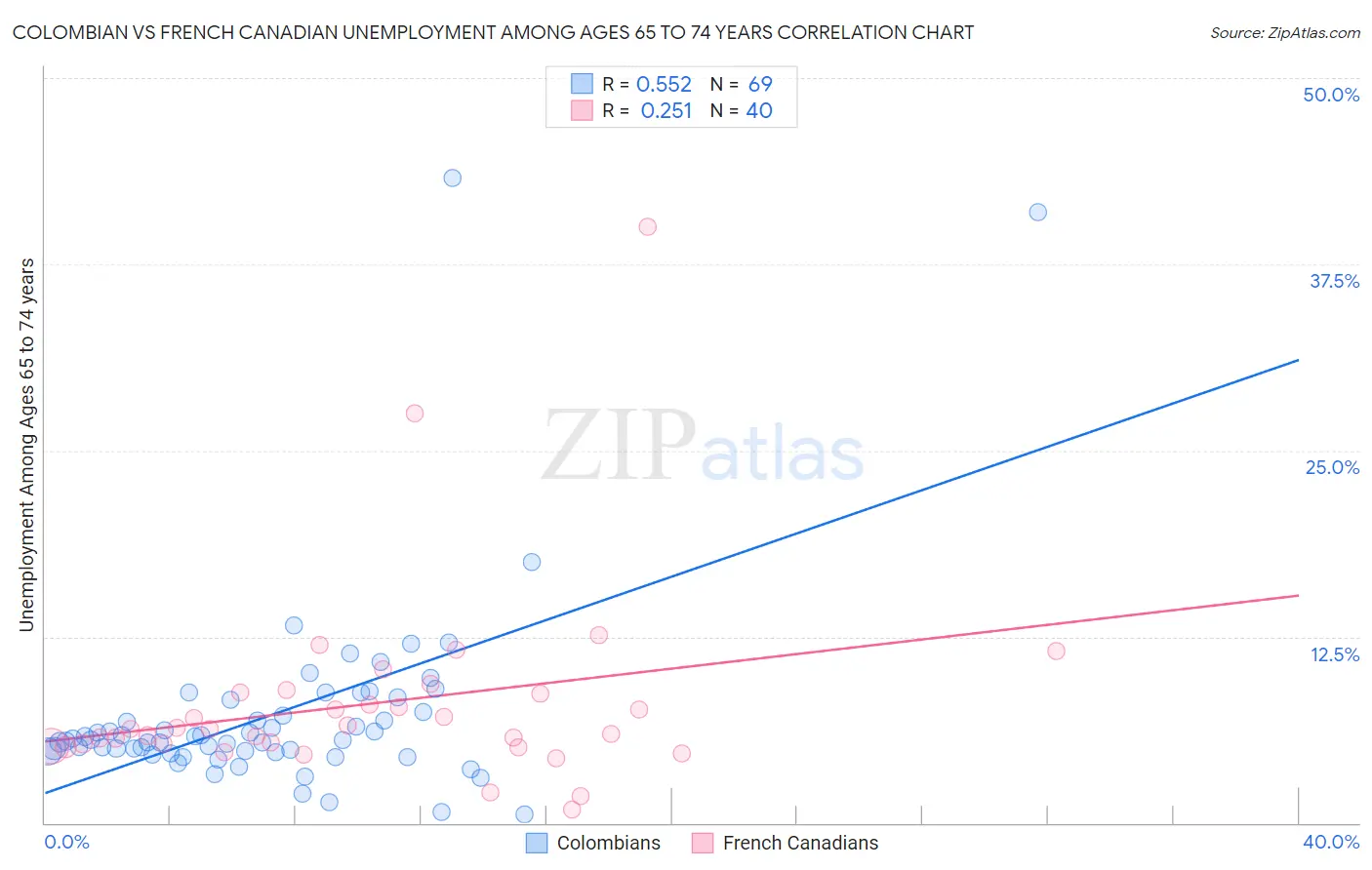 Colombian vs French Canadian Unemployment Among Ages 65 to 74 years