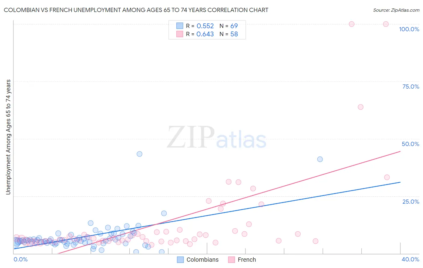 Colombian vs French Unemployment Among Ages 65 to 74 years