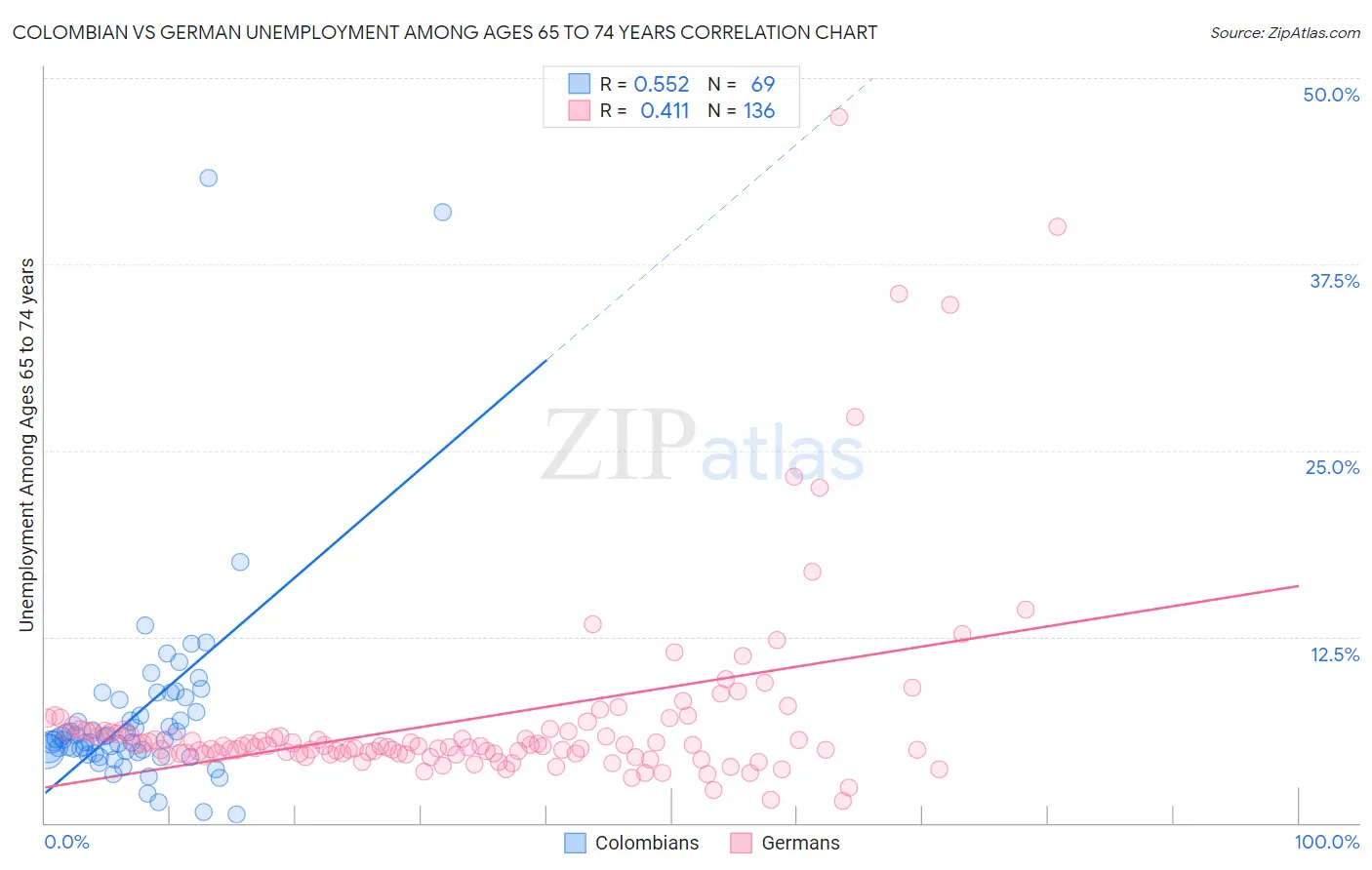 Colombian vs German Unemployment Among Ages 65 to 74 years