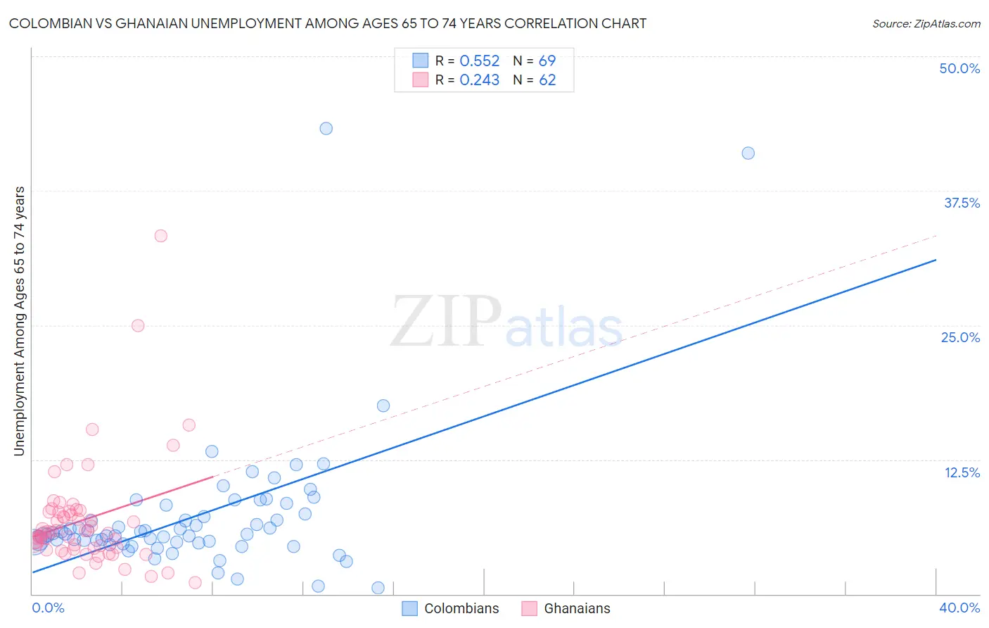 Colombian vs Ghanaian Unemployment Among Ages 65 to 74 years