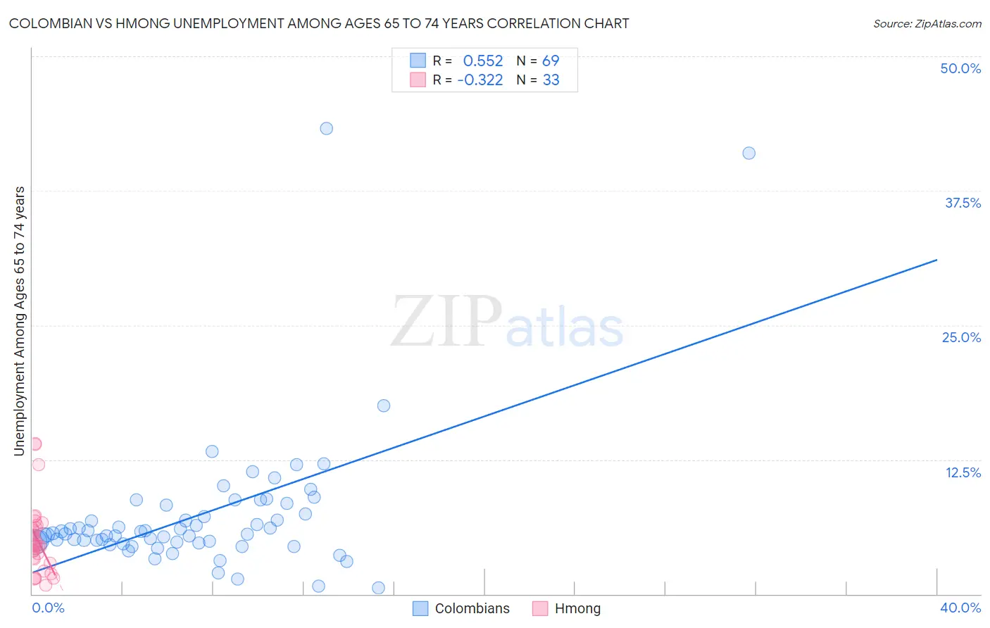 Colombian vs Hmong Unemployment Among Ages 65 to 74 years