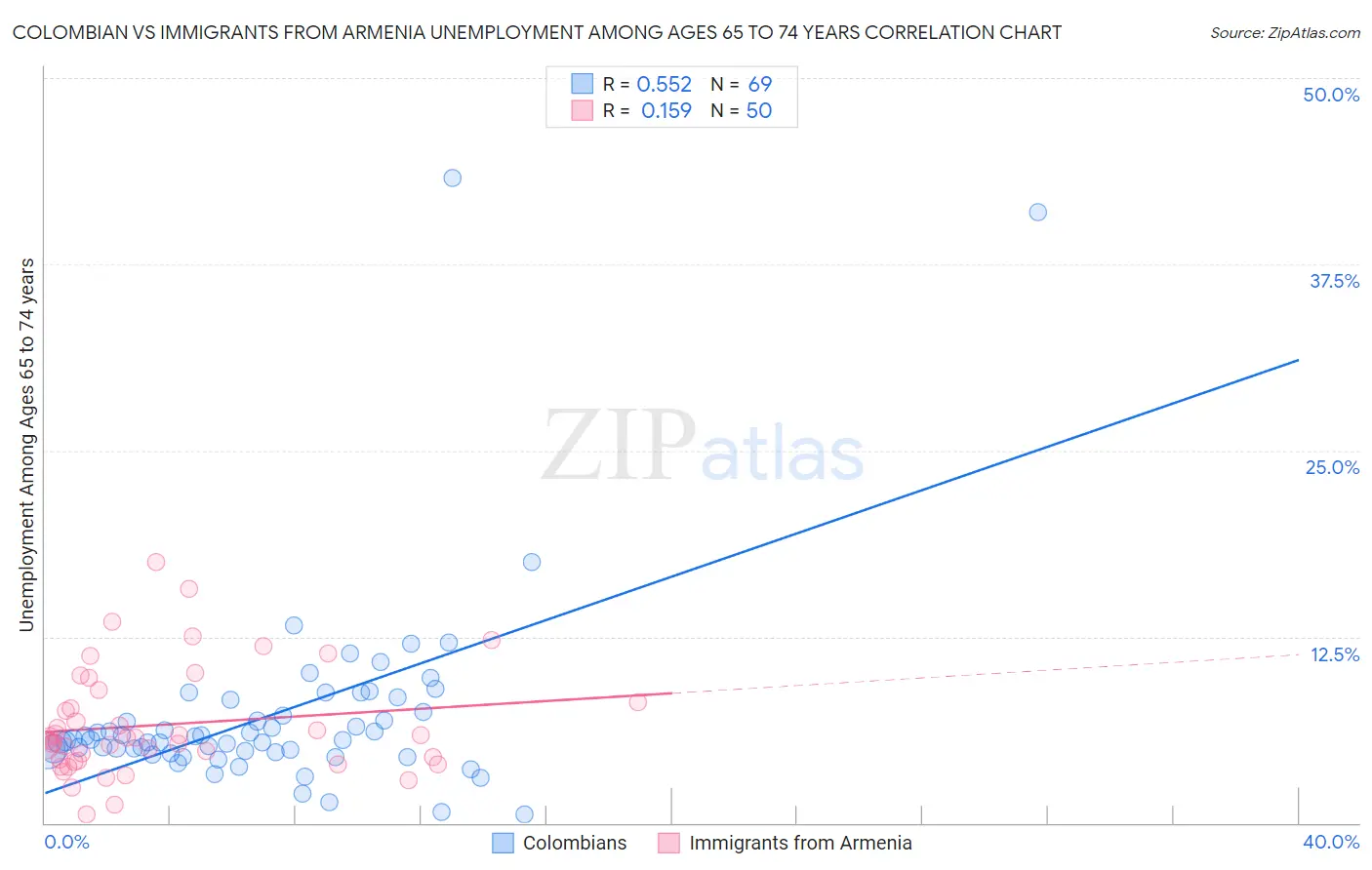Colombian vs Immigrants from Armenia Unemployment Among Ages 65 to 74 years