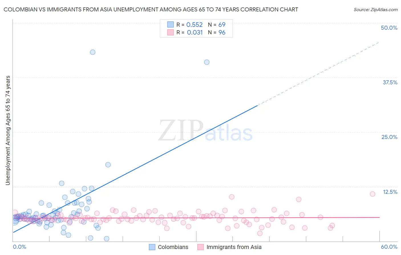 Colombian vs Immigrants from Asia Unemployment Among Ages 65 to 74 years