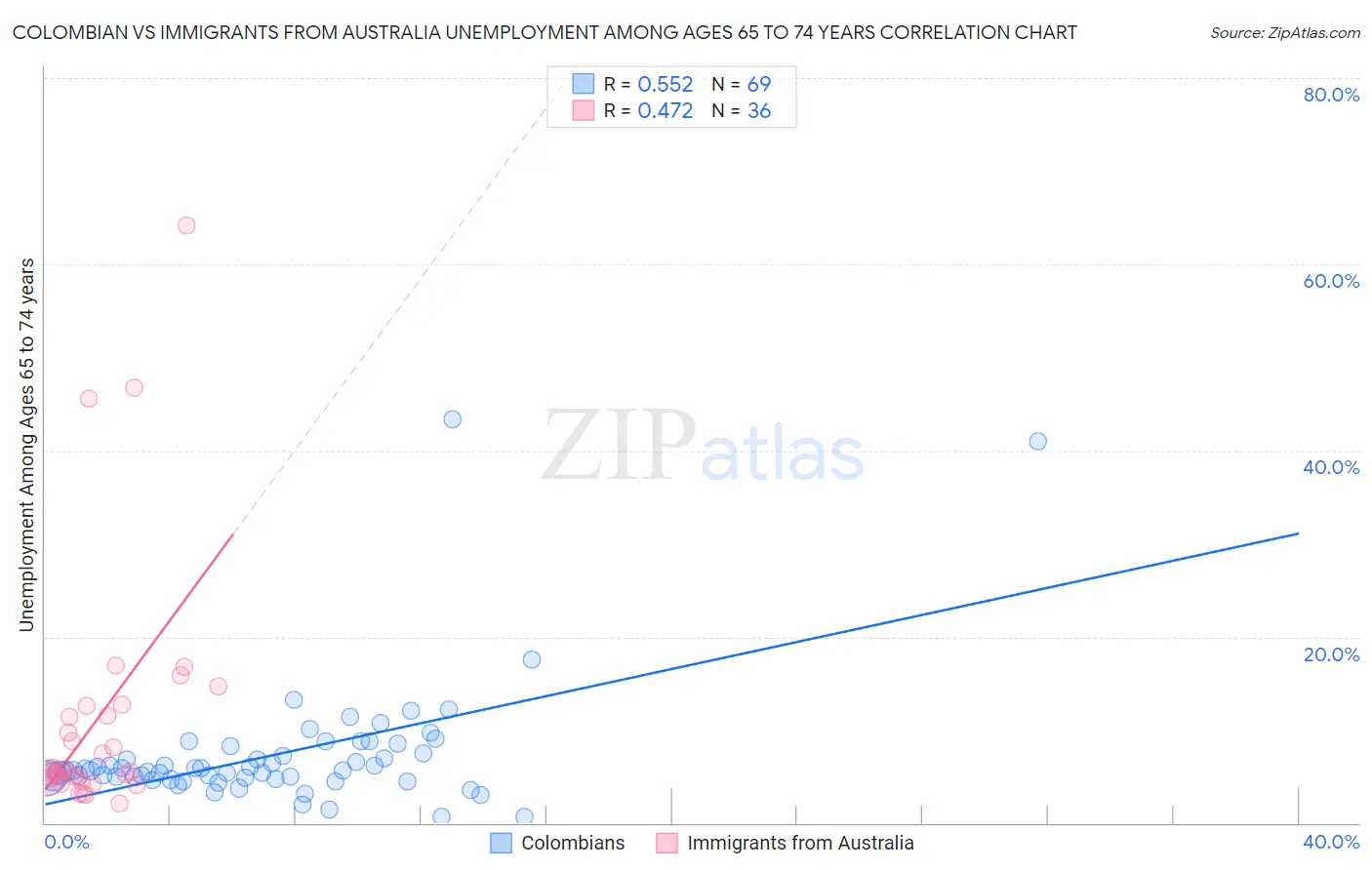 Colombian vs Immigrants from Australia Unemployment Among Ages 65 to 74 years