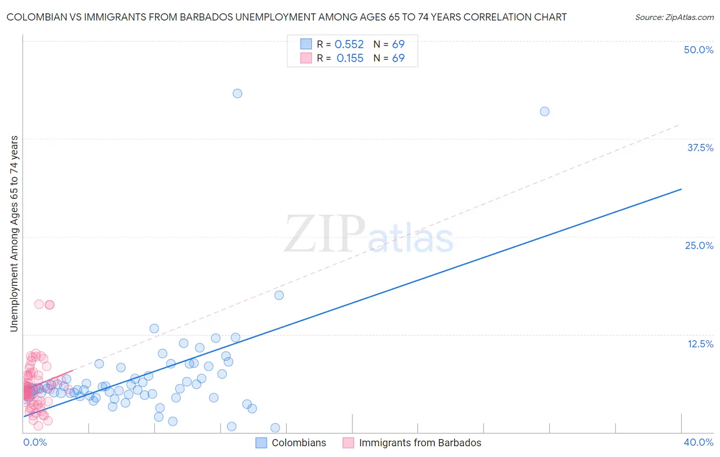 Colombian vs Immigrants from Barbados Unemployment Among Ages 65 to 74 years