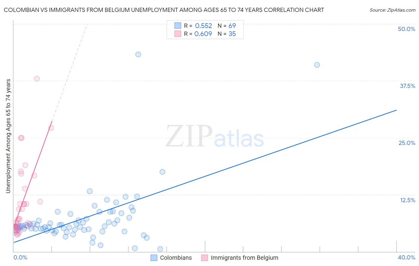 Colombian vs Immigrants from Belgium Unemployment Among Ages 65 to 74 years