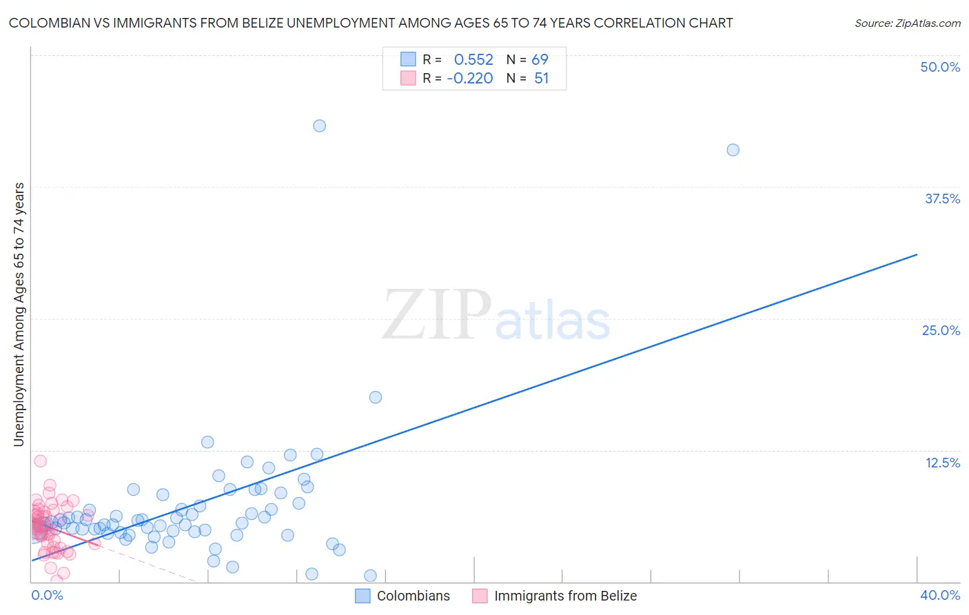 Colombian vs Immigrants from Belize Unemployment Among Ages 65 to 74 years