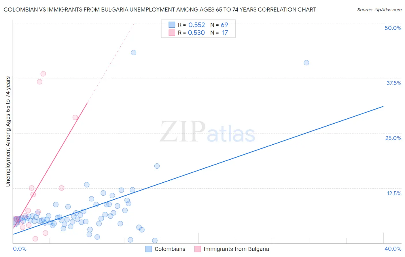 Colombian vs Immigrants from Bulgaria Unemployment Among Ages 65 to 74 years