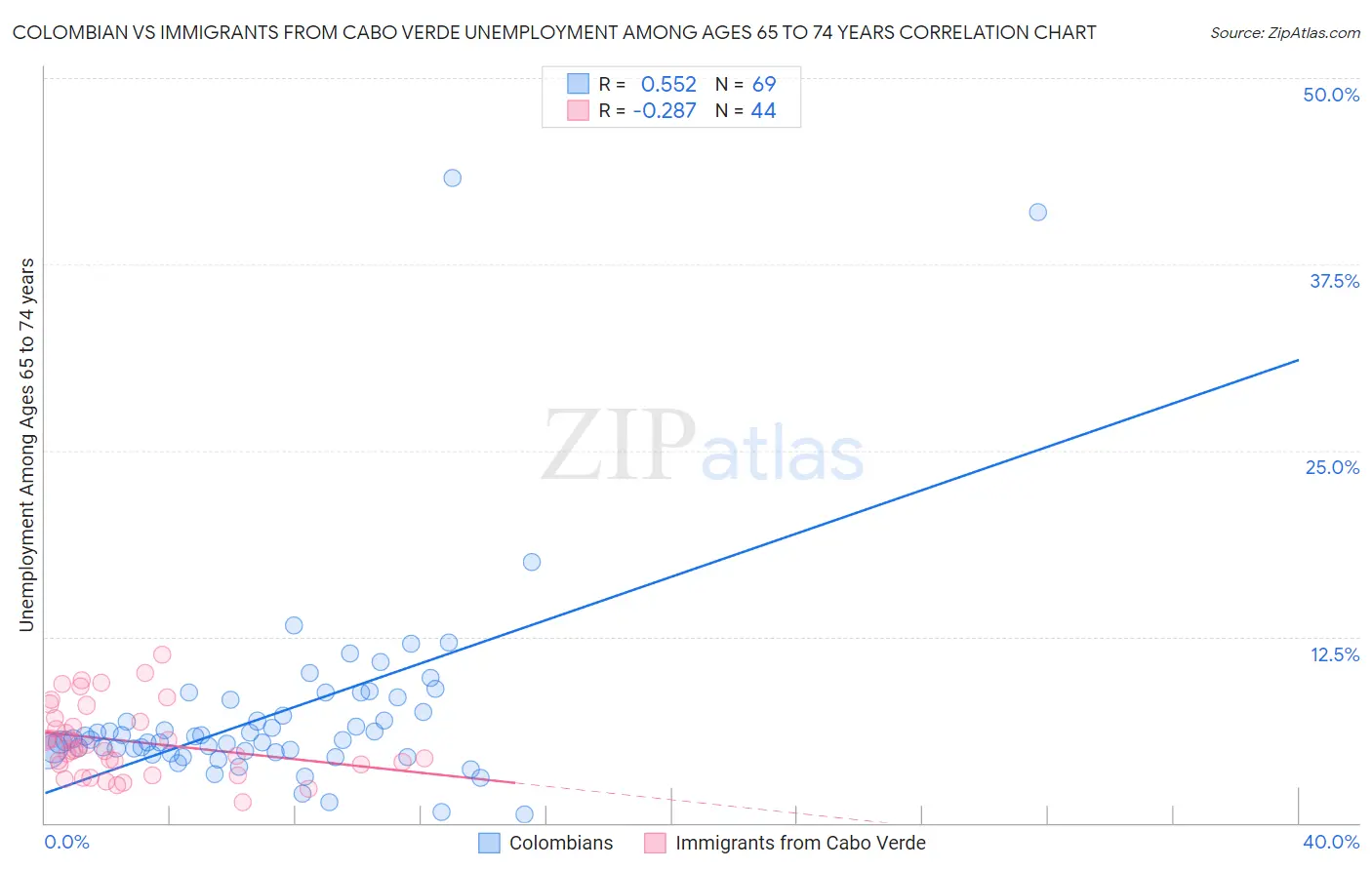 Colombian vs Immigrants from Cabo Verde Unemployment Among Ages 65 to 74 years