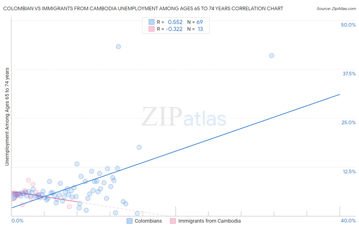 Colombian vs Immigrants from Cambodia Unemployment Among Ages 65 to 74 years