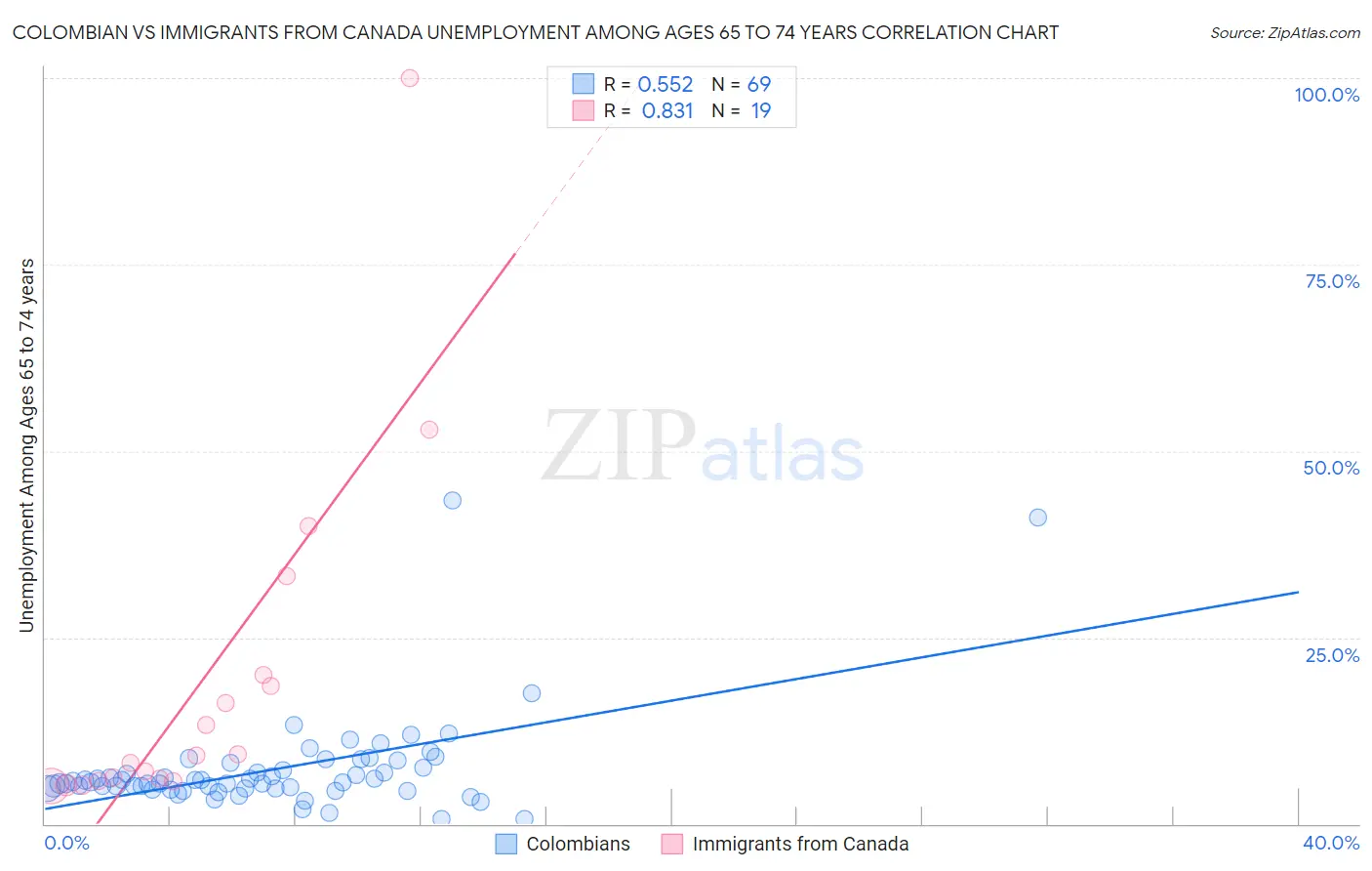 Colombian vs Immigrants from Canada Unemployment Among Ages 65 to 74 years