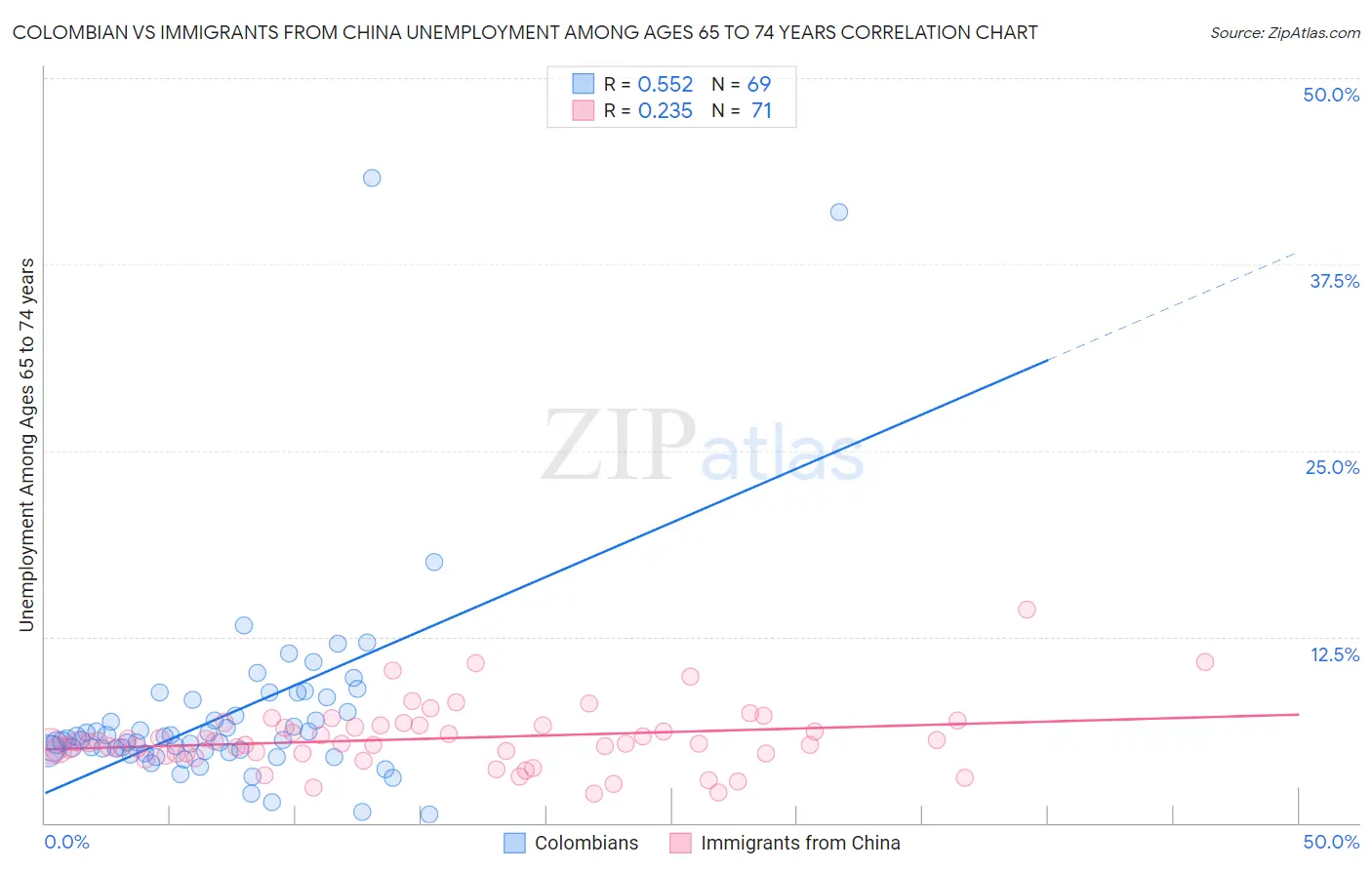 Colombian vs Immigrants from China Unemployment Among Ages 65 to 74 years