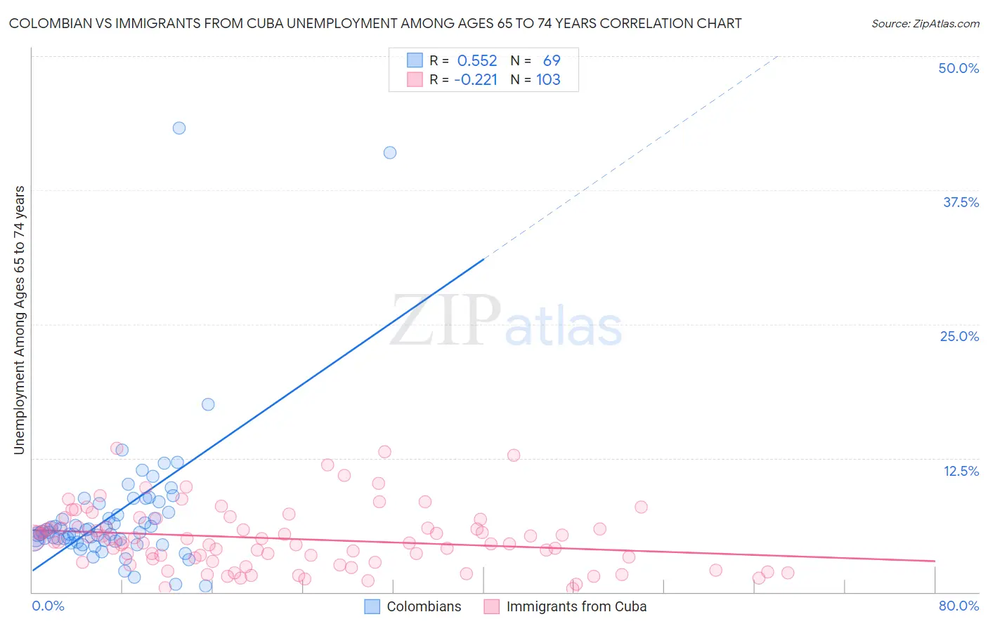 Colombian vs Immigrants from Cuba Unemployment Among Ages 65 to 74 years