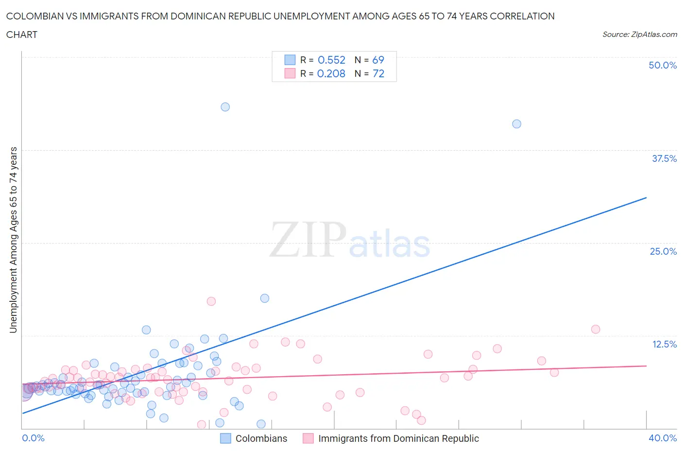 Colombian vs Immigrants from Dominican Republic Unemployment Among Ages 65 to 74 years