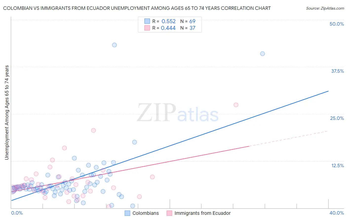 Colombian vs Immigrants from Ecuador Unemployment Among Ages 65 to 74 years