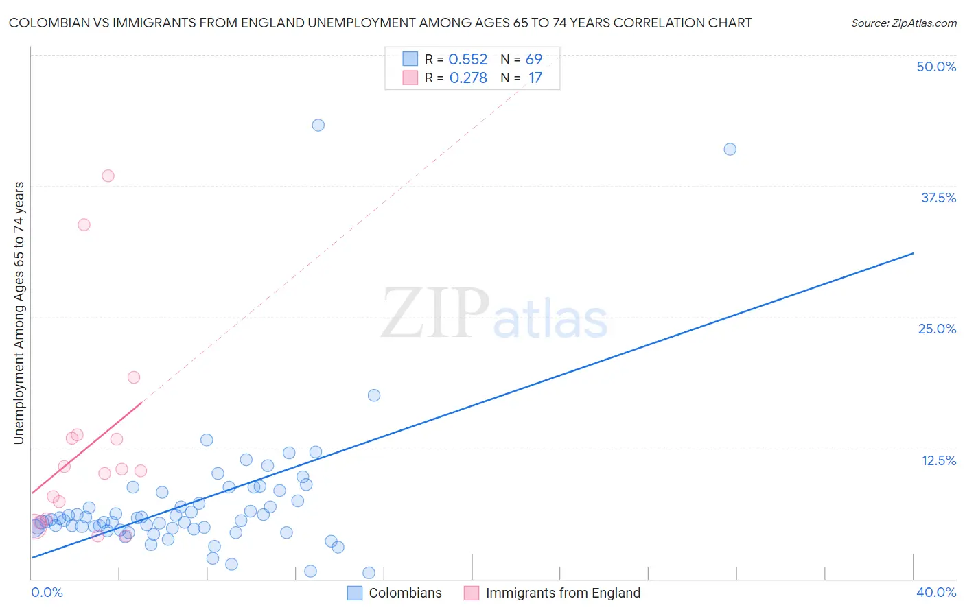 Colombian vs Immigrants from England Unemployment Among Ages 65 to 74 years