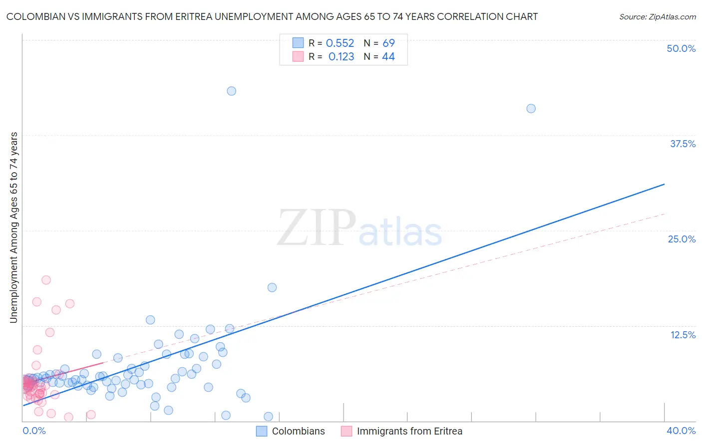 Colombian vs Immigrants from Eritrea Unemployment Among Ages 65 to 74 years