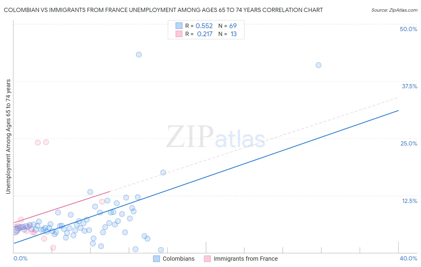 Colombian vs Immigrants from France Unemployment Among Ages 65 to 74 years
