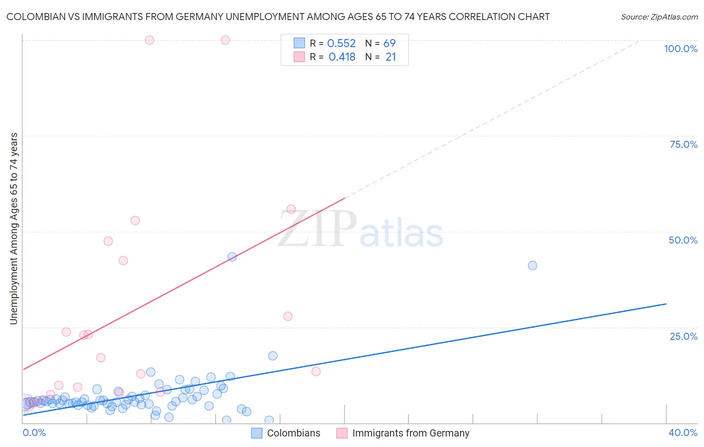Colombian vs Immigrants from Germany Unemployment Among Ages 65 to 74 years
