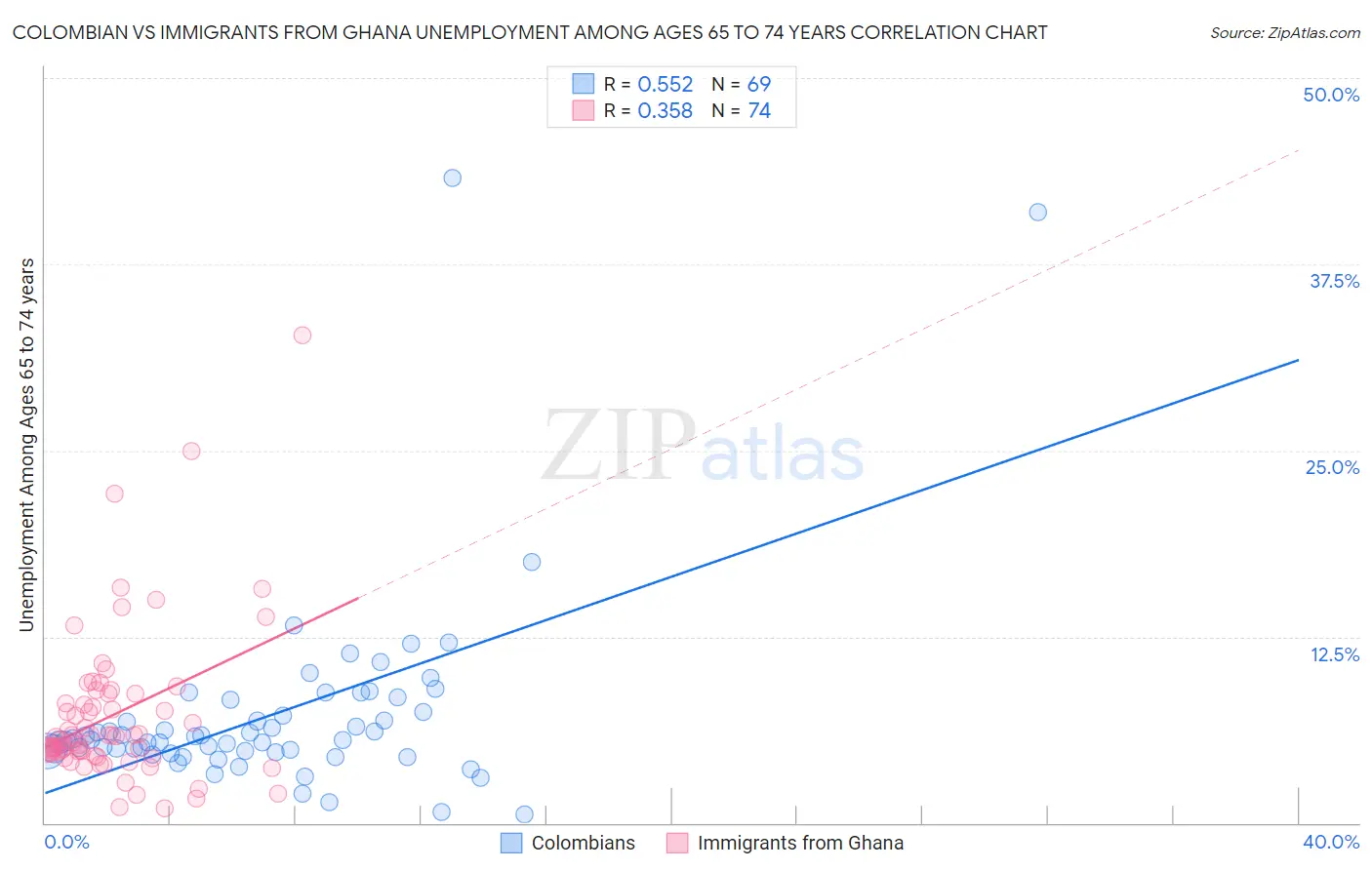 Colombian vs Immigrants from Ghana Unemployment Among Ages 65 to 74 years