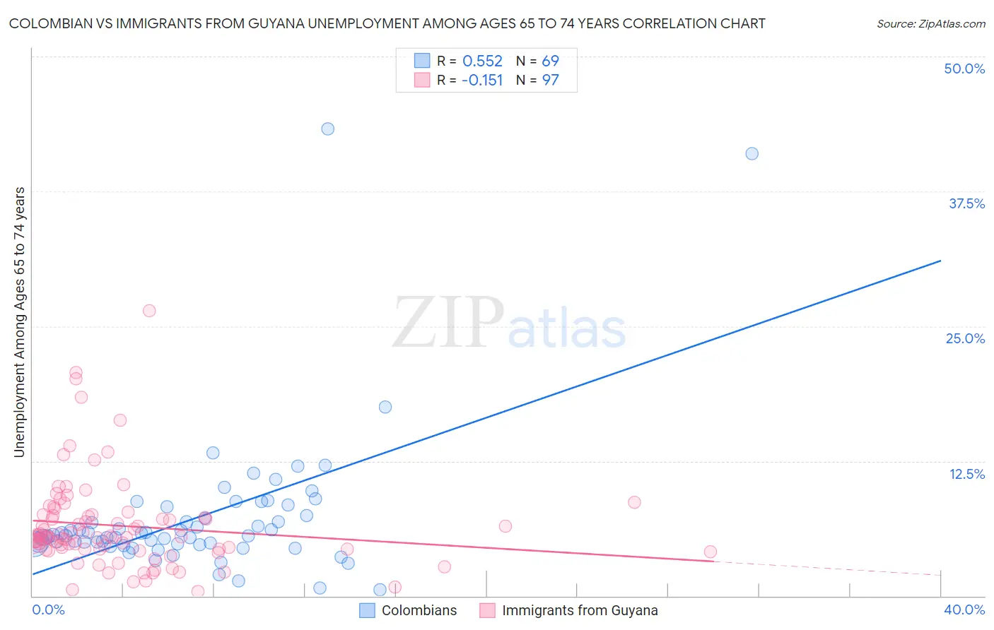 Colombian vs Immigrants from Guyana Unemployment Among Ages 65 to 74 years