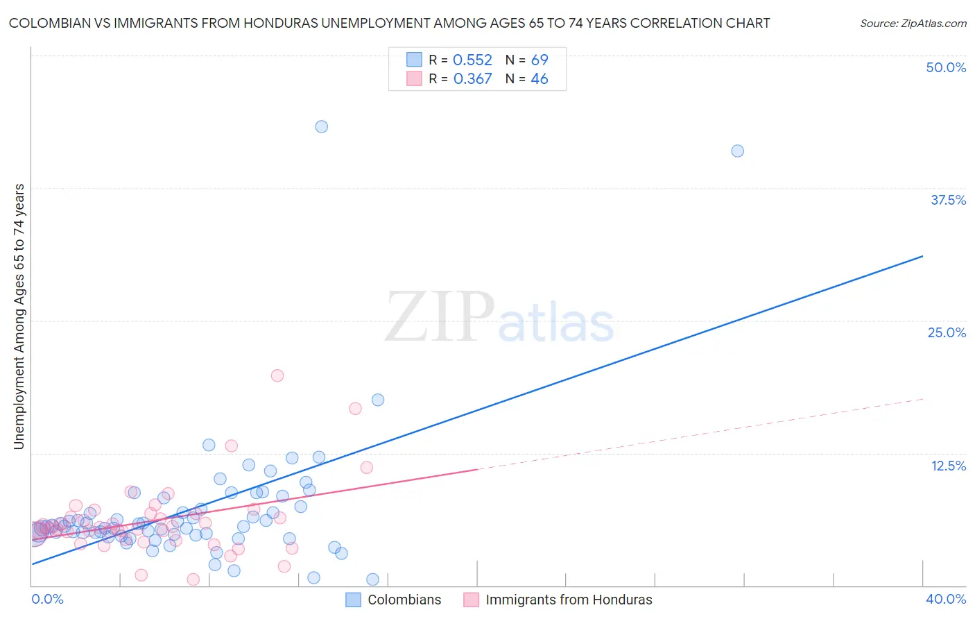 Colombian vs Immigrants from Honduras Unemployment Among Ages 65 to 74 years