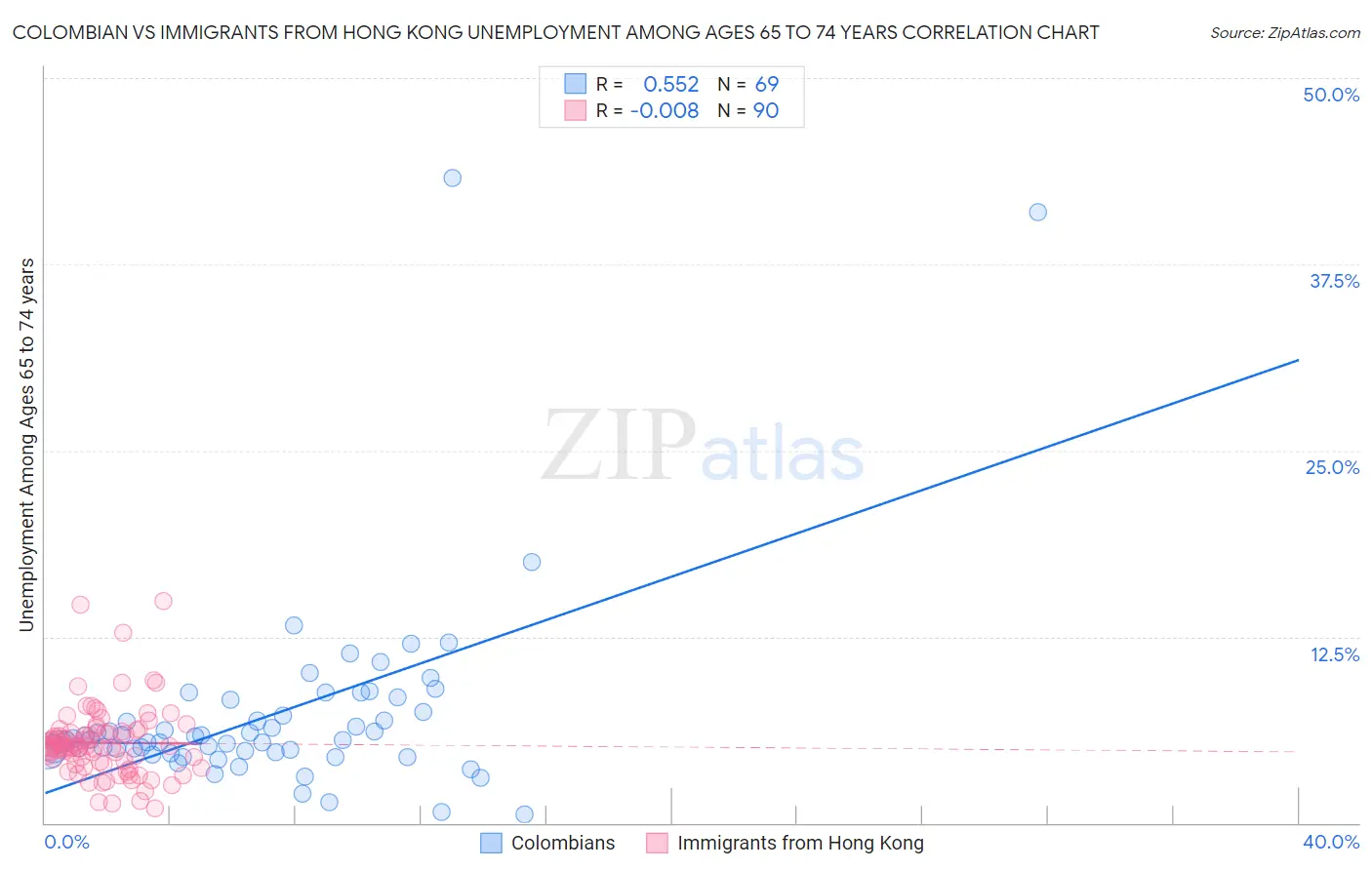 Colombian vs Immigrants from Hong Kong Unemployment Among Ages 65 to 74 years