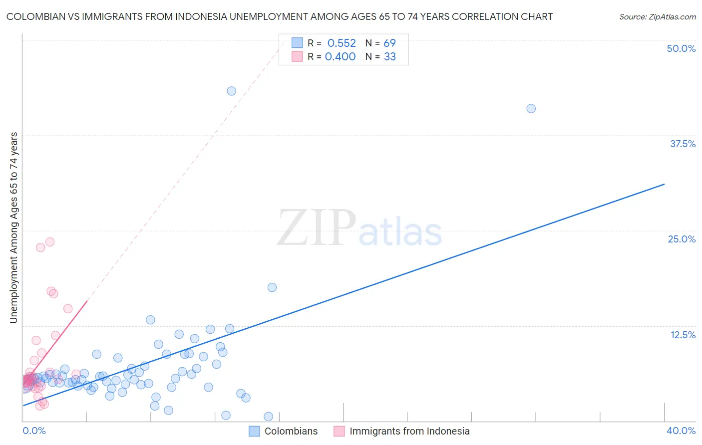 Colombian vs Immigrants from Indonesia Unemployment Among Ages 65 to 74 years