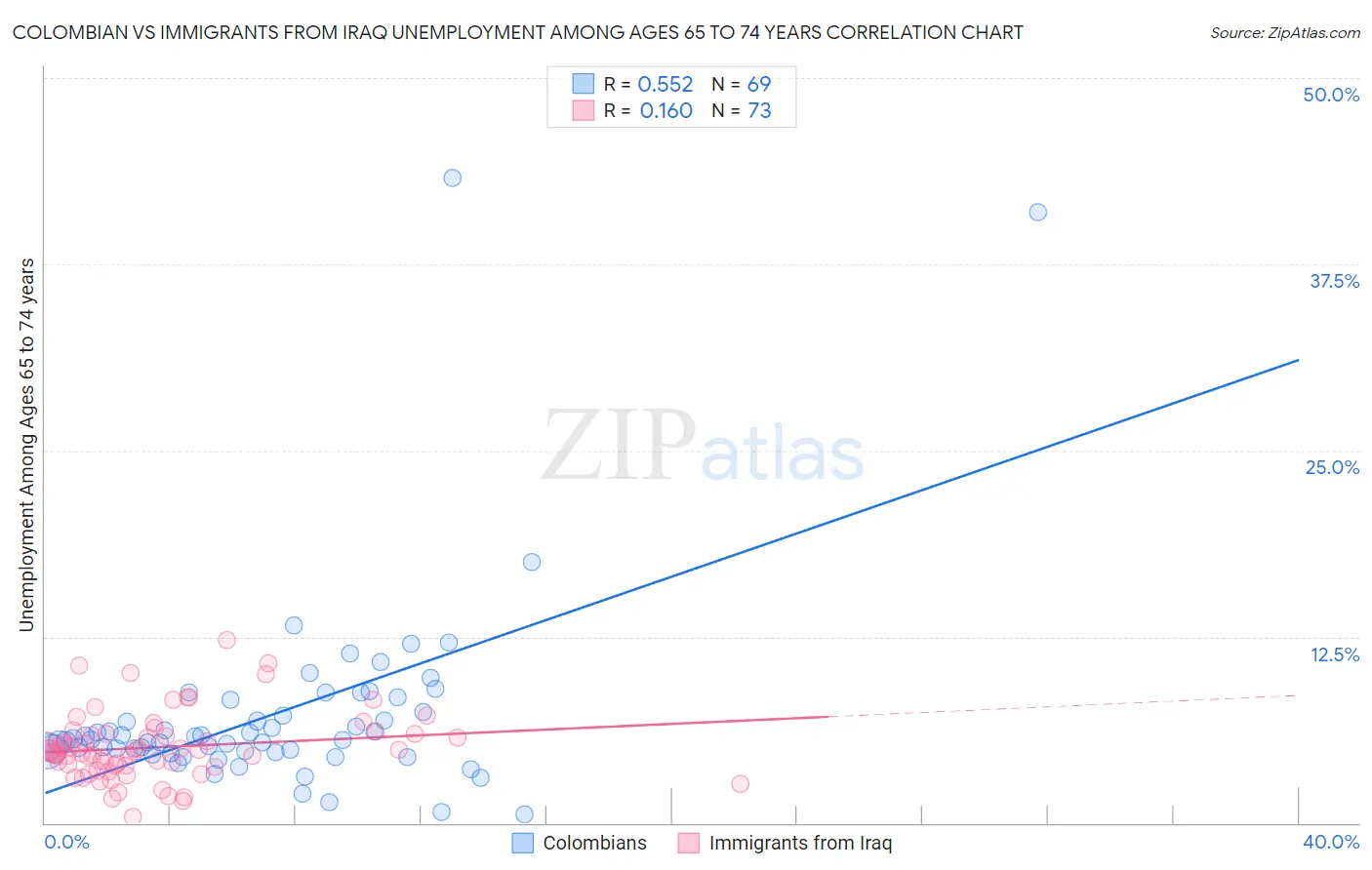 Colombian vs Immigrants from Iraq Unemployment Among Ages 65 to 74 years