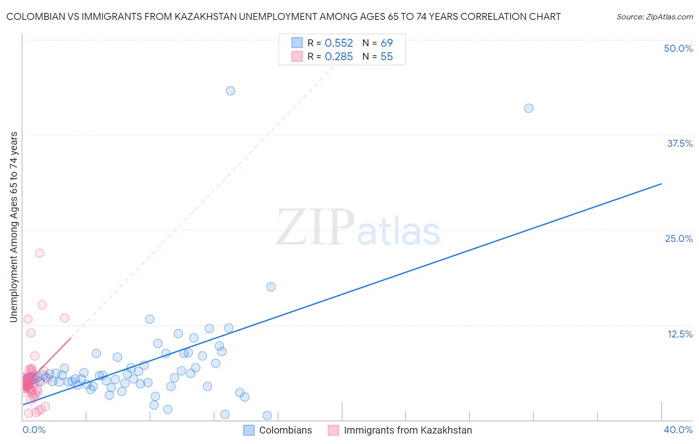 Colombian vs Immigrants from Kazakhstan Unemployment Among Ages 65 to 74 years