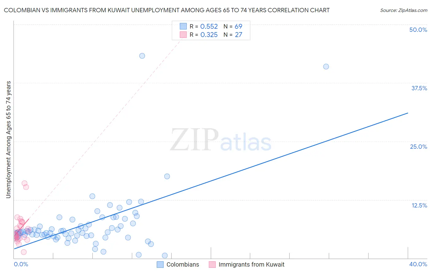 Colombian vs Immigrants from Kuwait Unemployment Among Ages 65 to 74 years
