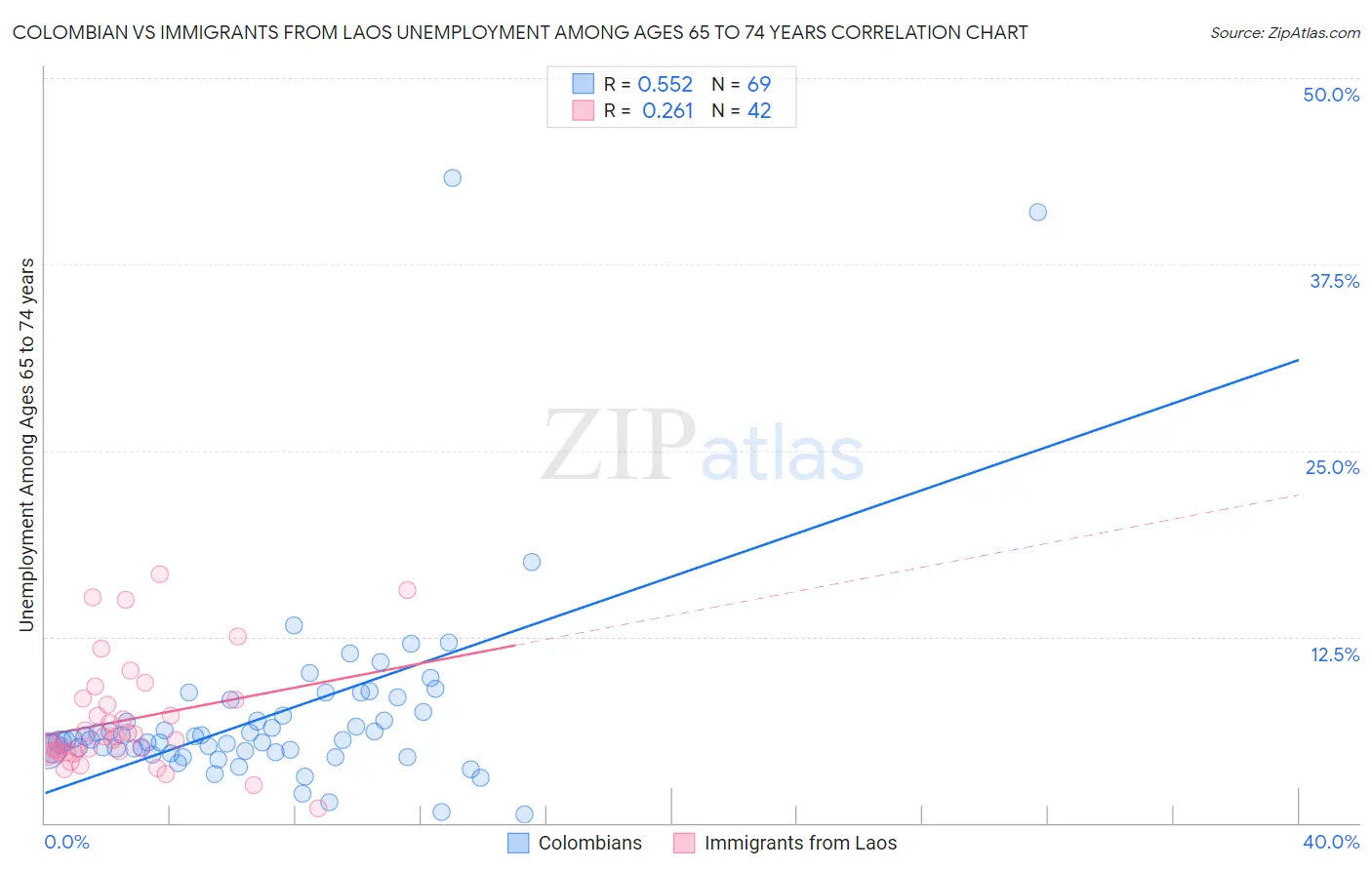 Colombian vs Immigrants from Laos Unemployment Among Ages 65 to 74 years