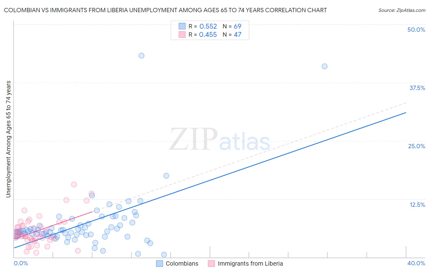 Colombian vs Immigrants from Liberia Unemployment Among Ages 65 to 74 years
