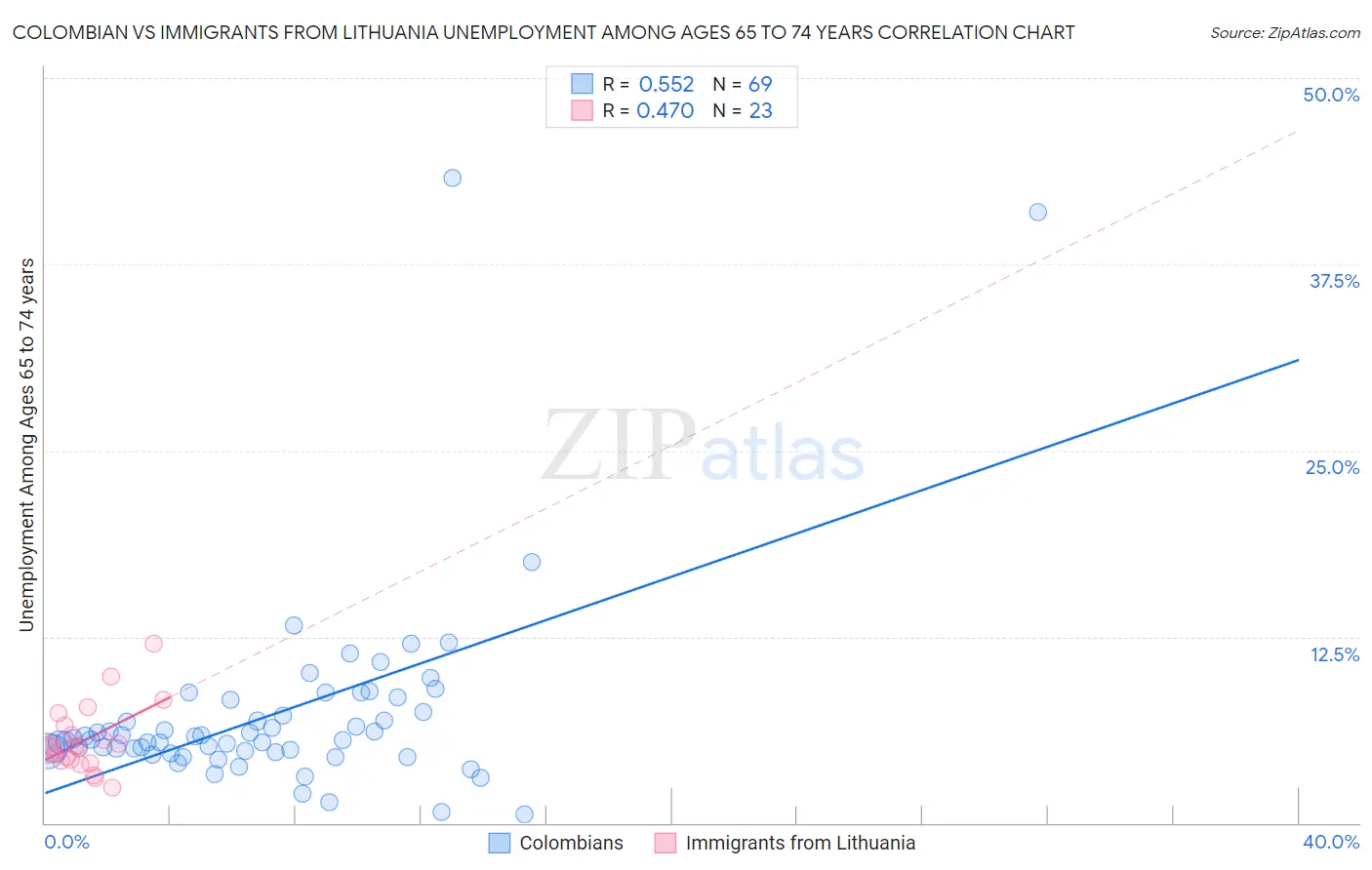 Colombian vs Immigrants from Lithuania Unemployment Among Ages 65 to 74 years
