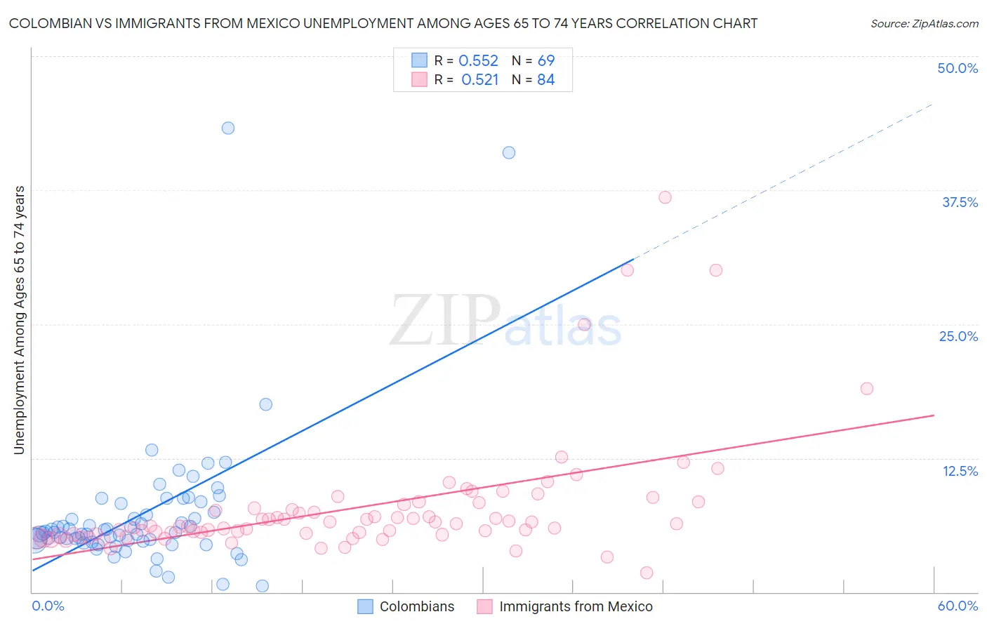 Colombian vs Immigrants from Mexico Unemployment Among Ages 65 to 74 years