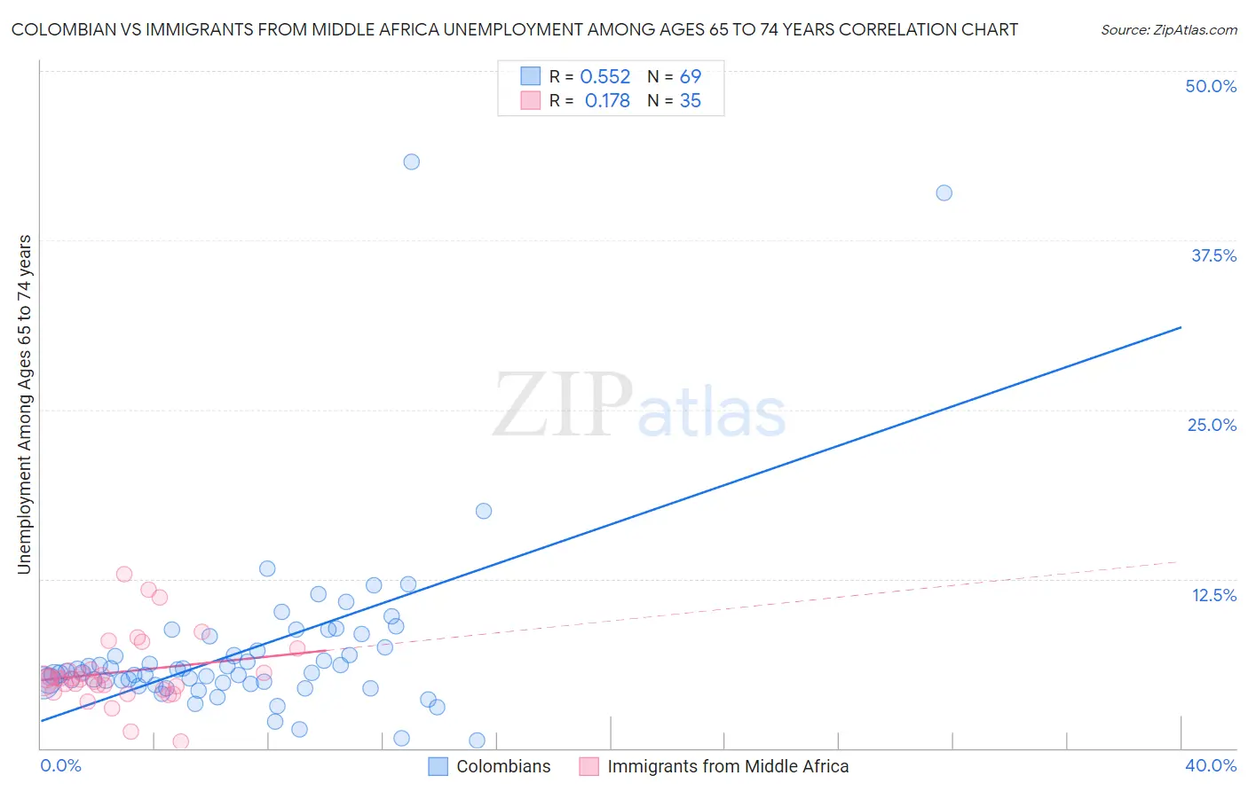 Colombian vs Immigrants from Middle Africa Unemployment Among Ages 65 to 74 years