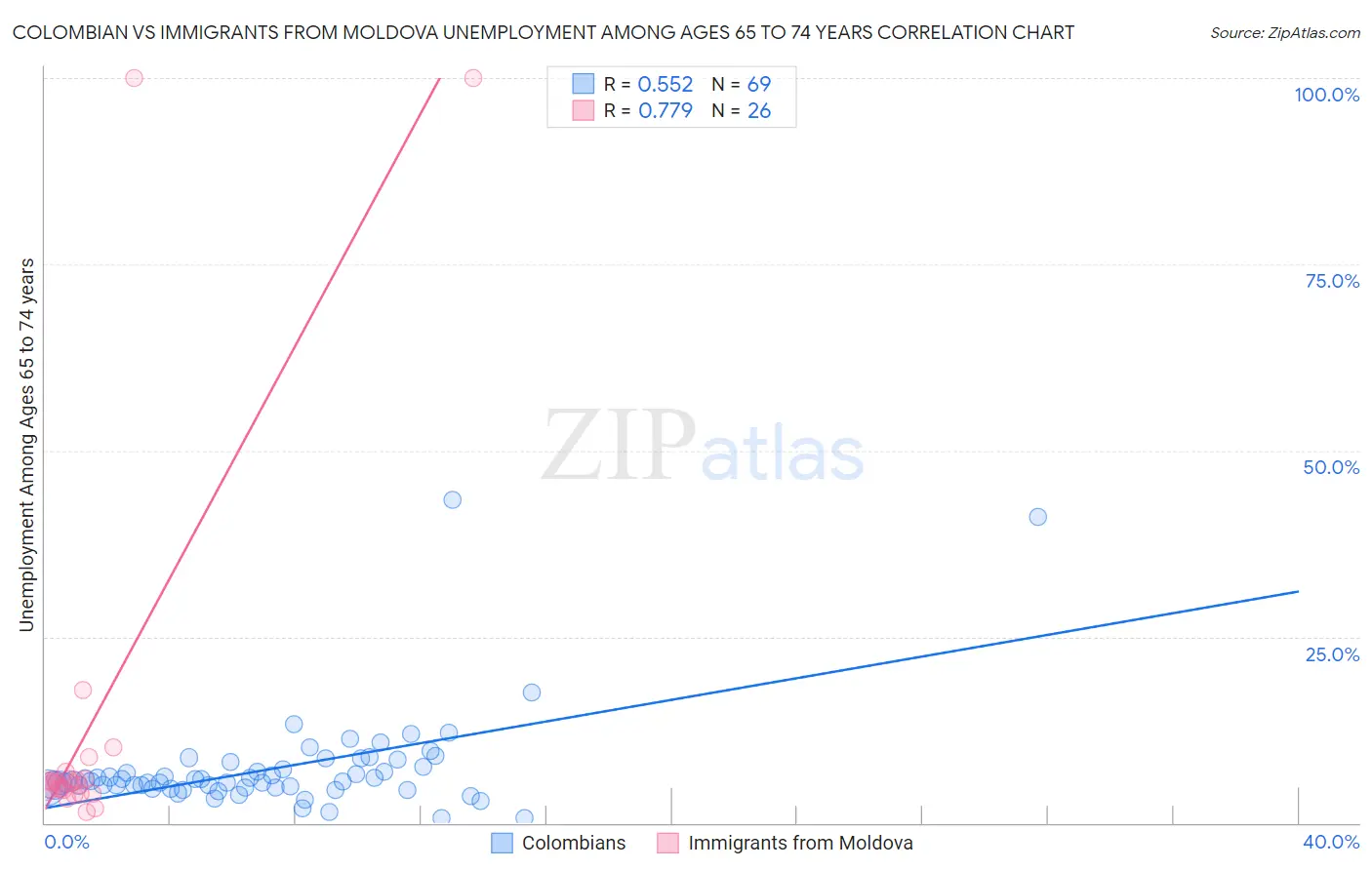 Colombian vs Immigrants from Moldova Unemployment Among Ages 65 to 74 years