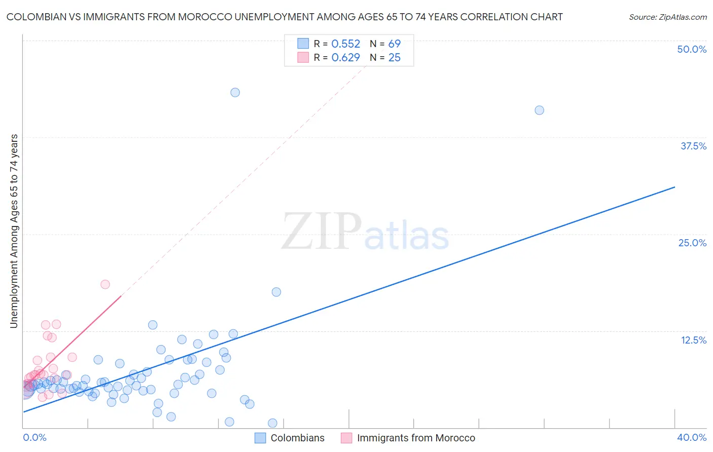 Colombian vs Immigrants from Morocco Unemployment Among Ages 65 to 74 years