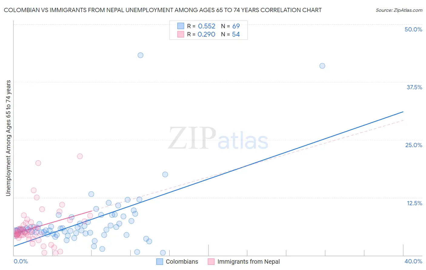 Colombian vs Immigrants from Nepal Unemployment Among Ages 65 to 74 years