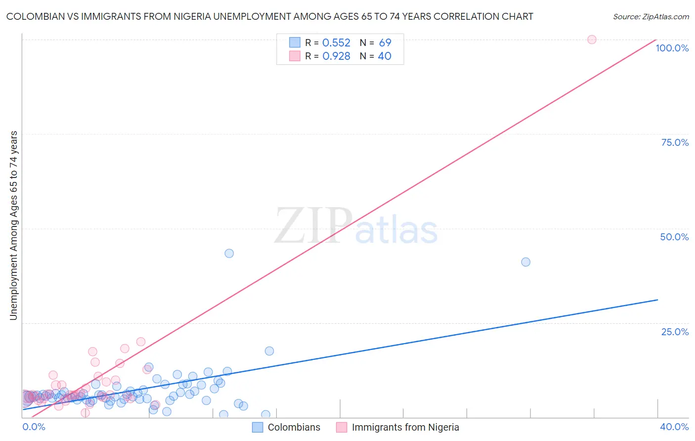 Colombian vs Immigrants from Nigeria Unemployment Among Ages 65 to 74 years