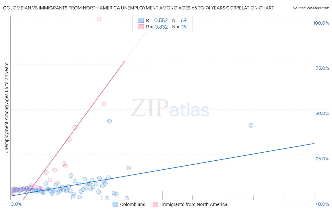 Colombian vs Immigrants from North America Unemployment Among Ages 65 to 74 years