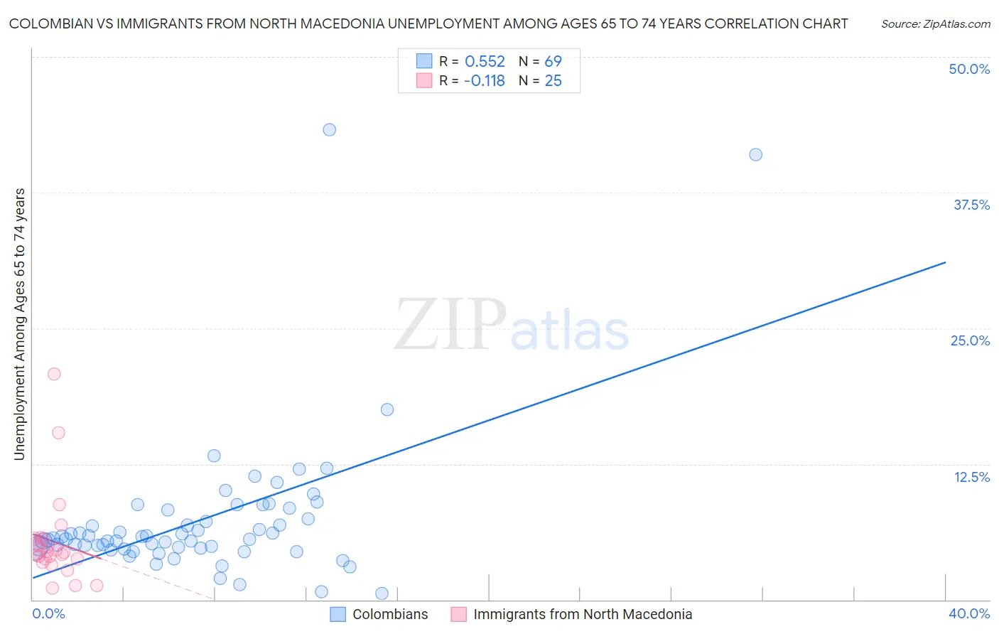 Colombian vs Immigrants from North Macedonia Unemployment Among Ages 65 to 74 years