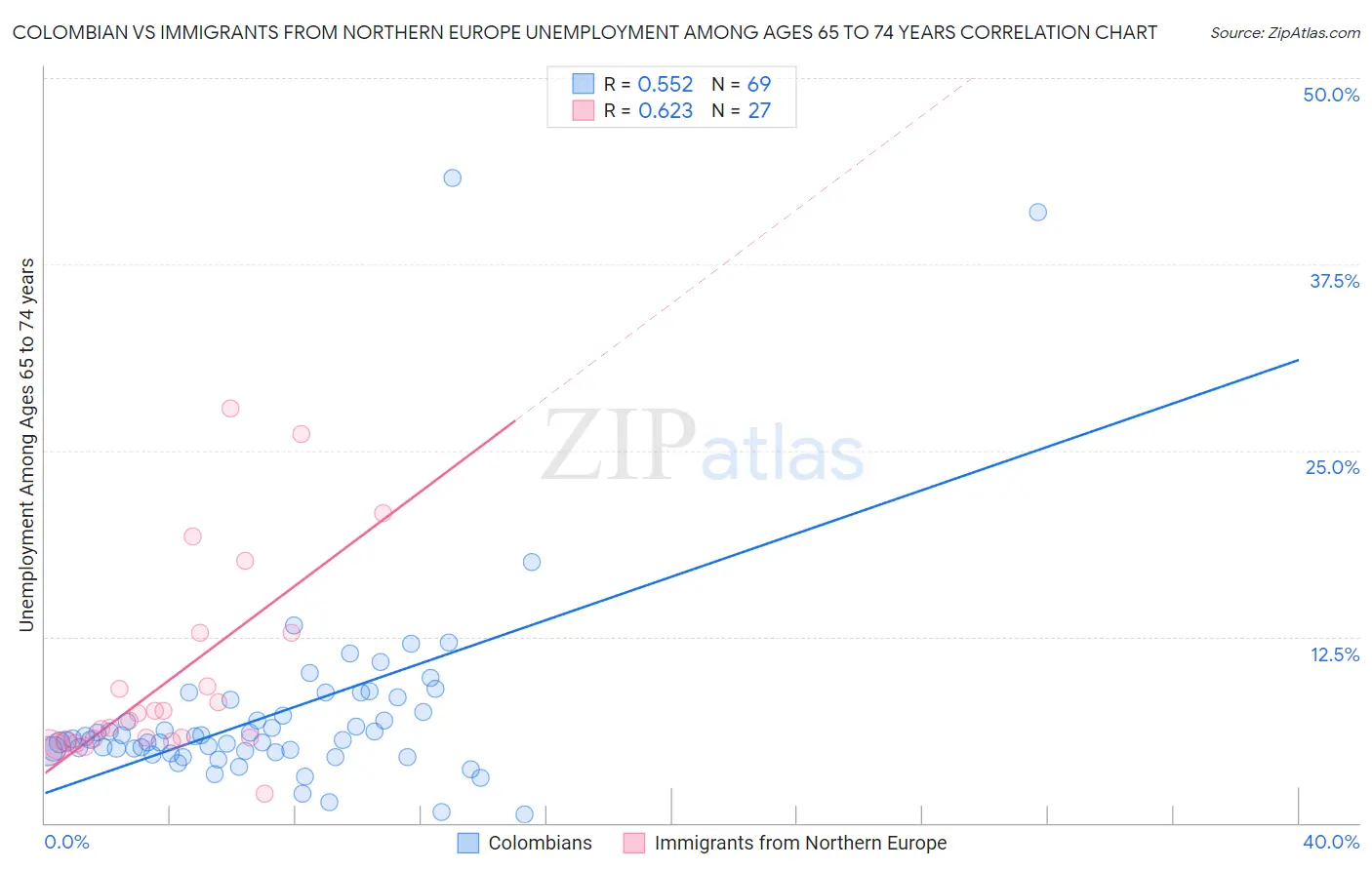 Colombian vs Immigrants from Northern Europe Unemployment Among Ages 65 to 74 years