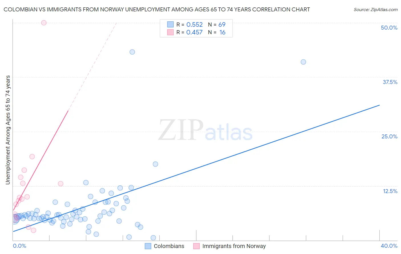 Colombian vs Immigrants from Norway Unemployment Among Ages 65 to 74 years