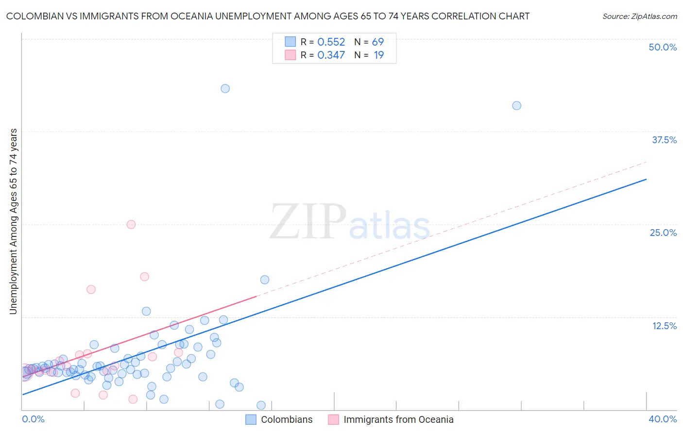Colombian vs Immigrants from Oceania Unemployment Among Ages 65 to 74 years
