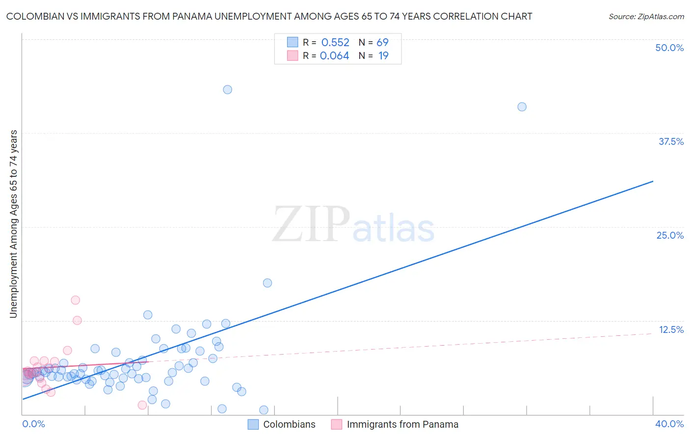 Colombian vs Immigrants from Panama Unemployment Among Ages 65 to 74 years