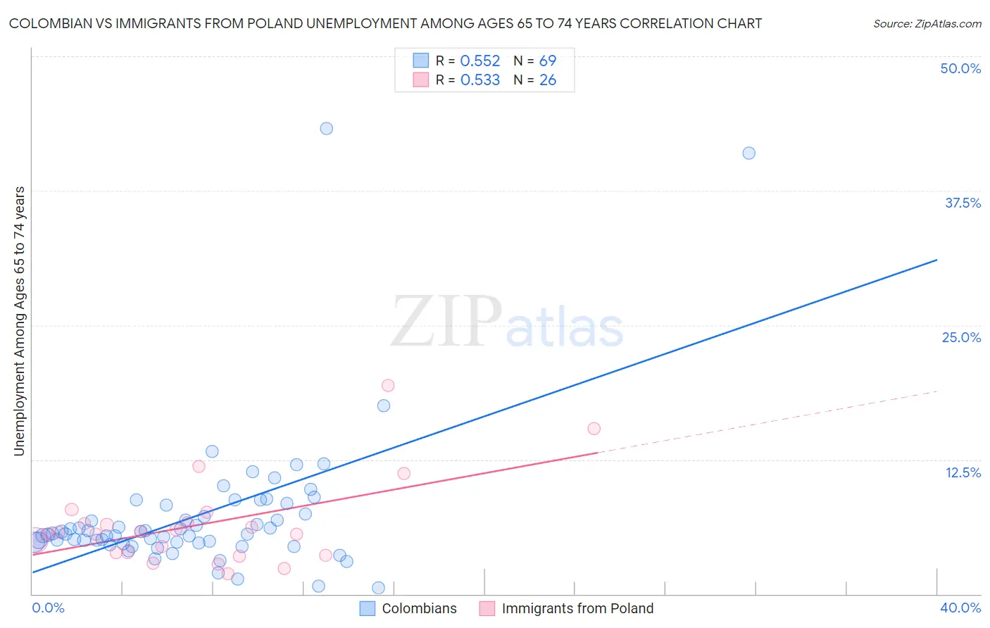 Colombian vs Immigrants from Poland Unemployment Among Ages 65 to 74 years